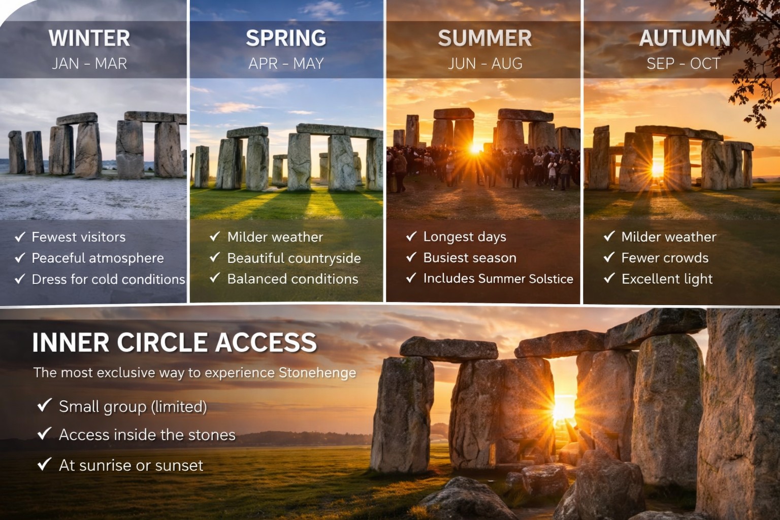 Stonehenge seasonal guide showing winter spring summer and autumn conditions plus Inner Circle access experience