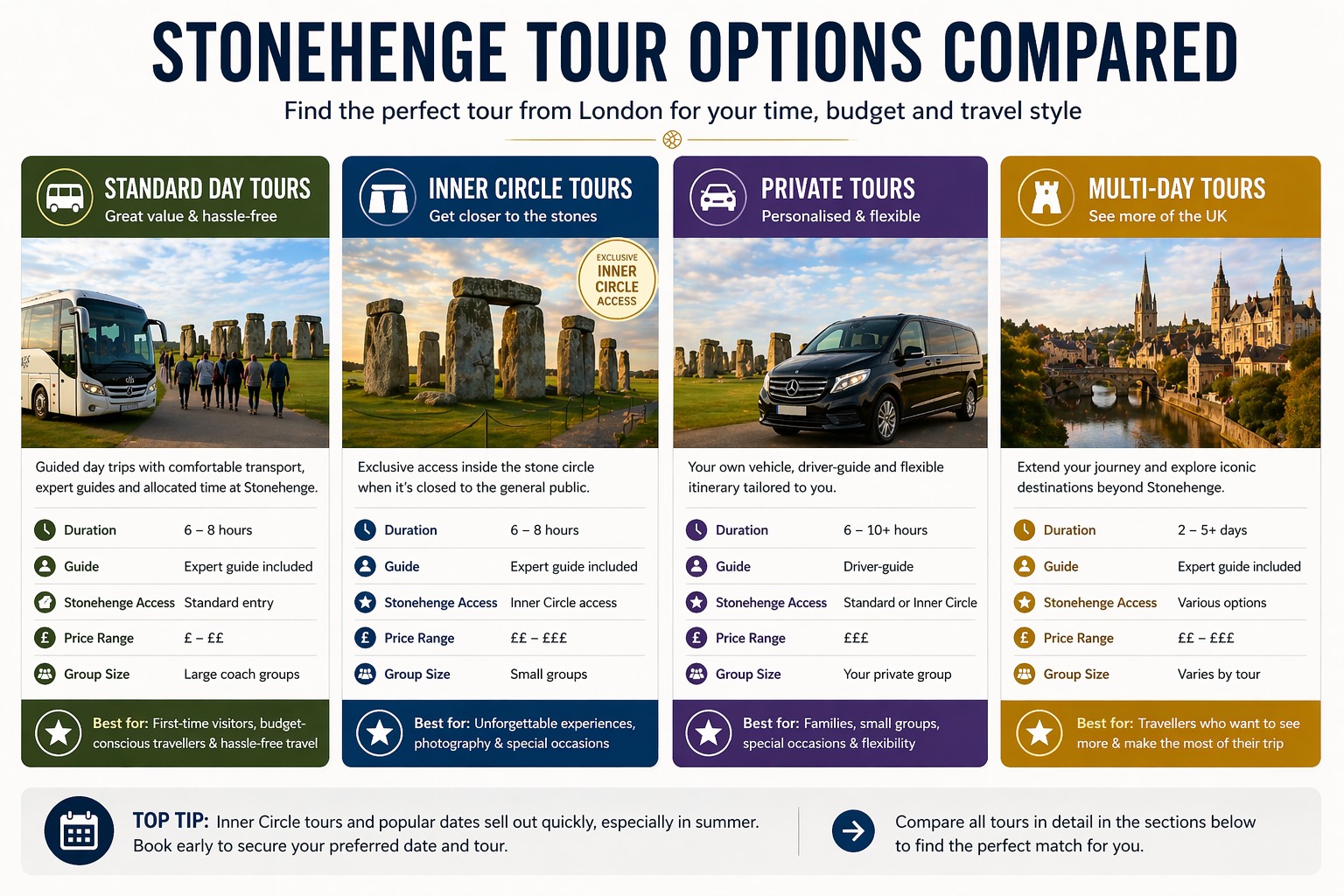 Stonehenge tour options comparison showing standard tours inner circle access private tours and multi day UK tours with features and differences