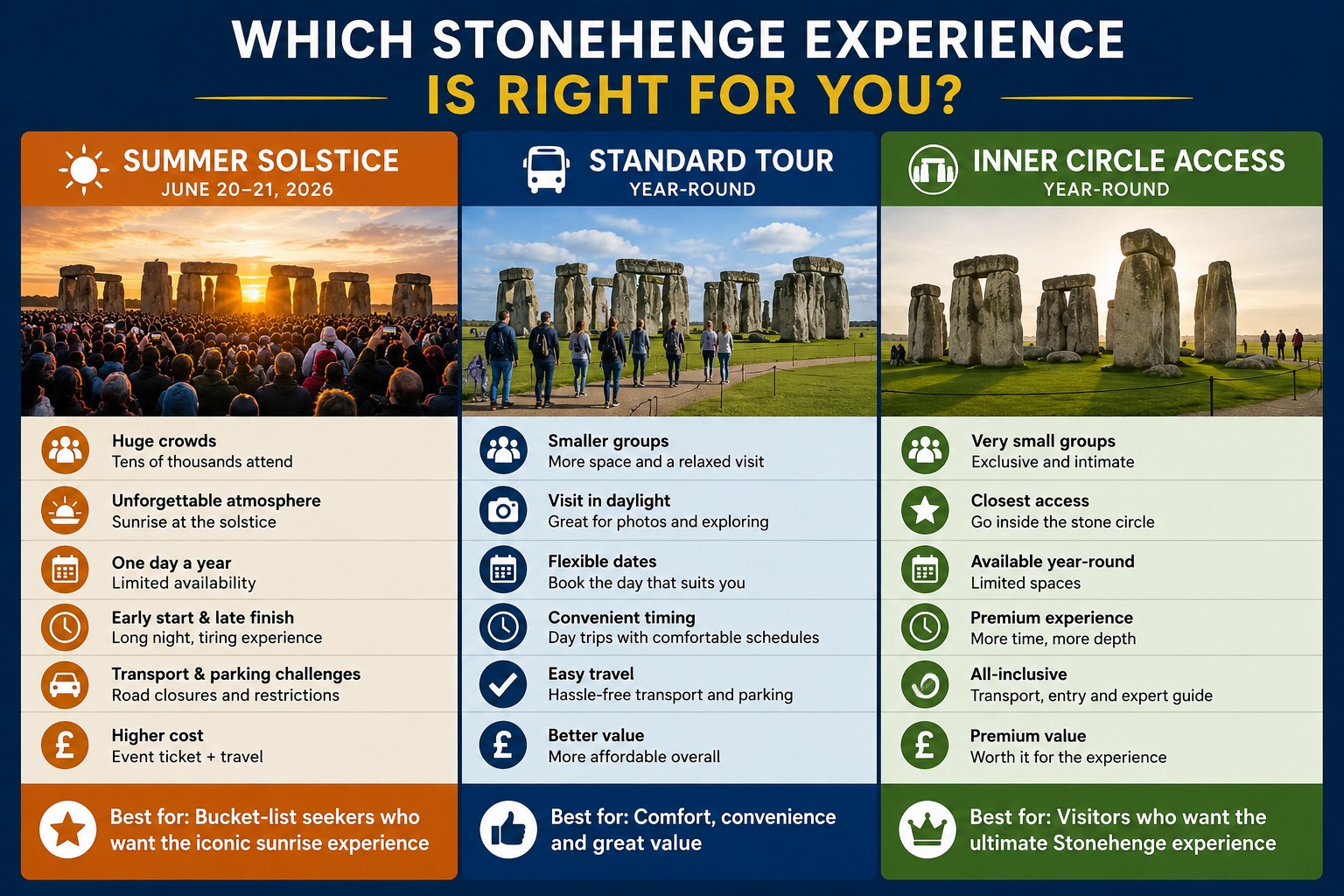 Comparison chart showing Stonehenge Summer Solstice, Standard Stonehenge Tours and Inner Circle Access, highlighting the differences in crowds, atmosphere, access, convenience and visitor experience in 2026.