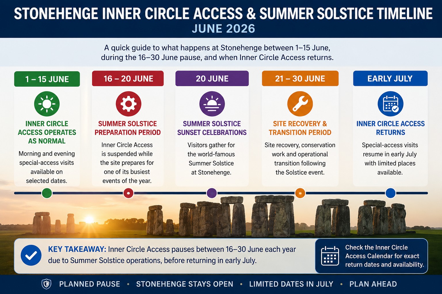 Stonehenge Inner Circle Access and Summer Solstice timeline for June 2026 showing normal access from 1–15 June, Solstice preparation period, Summer Solstice celebrations, site recovery period and the return of Inner Circle Access in early July.