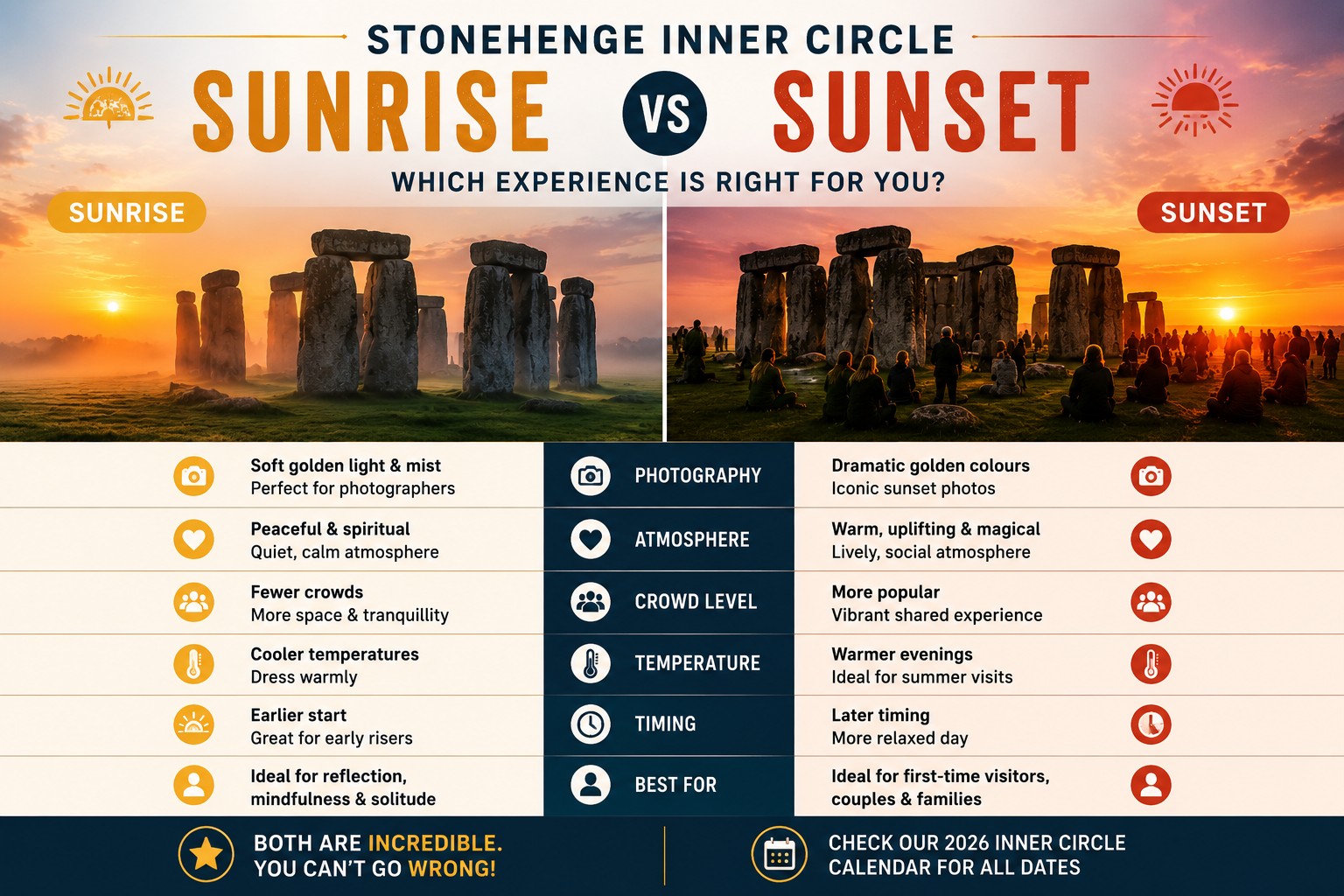Infographic comparing Stonehenge Inner Circle sunrise and sunset experiences, highlighting photography, atmosphere, timings and the best type of visitor for each special access experience in 2026.