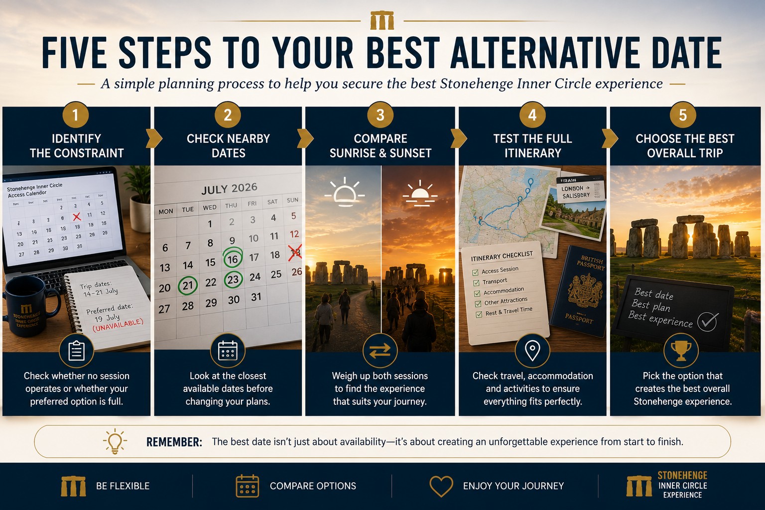Infographic illustrating a five-step process for choosing the best alternative Stonehenge Inner Circle access date, including comparing nearby dates, sunrise and sunset sessions, travel plans and the overall itinerary.