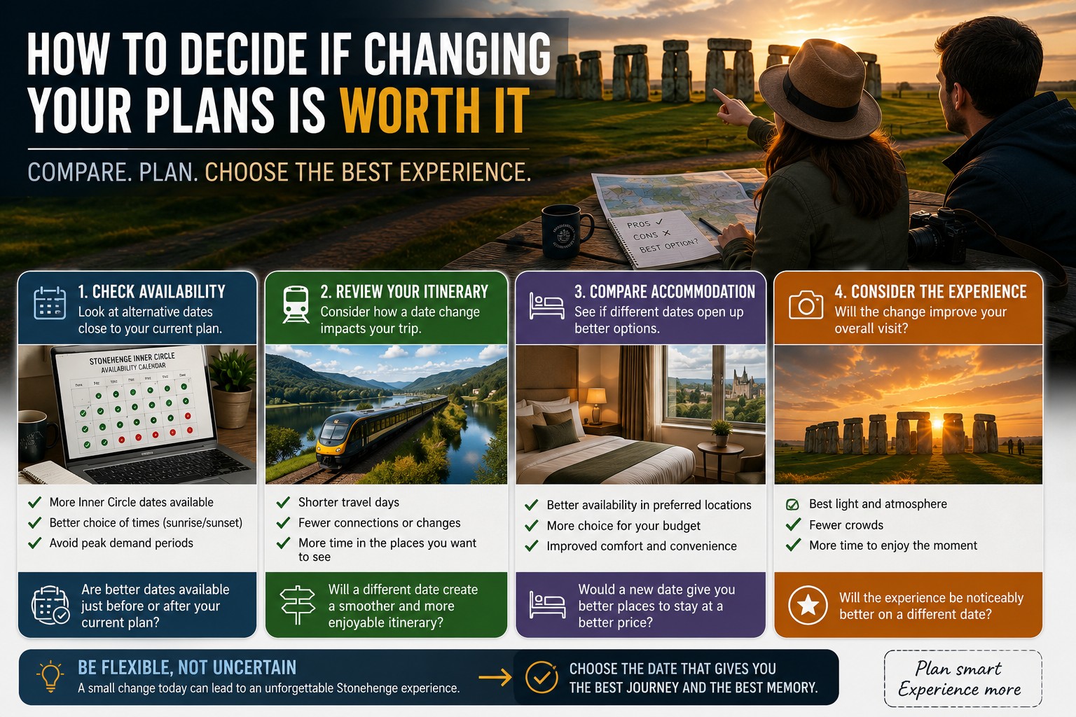 Infographic showing a step-by-step decision framework for travellers considering whether changing their Stonehenge Inner Circle travel dates will improve availability, itinerary planning, accommodation choices and the overall visitor experience.