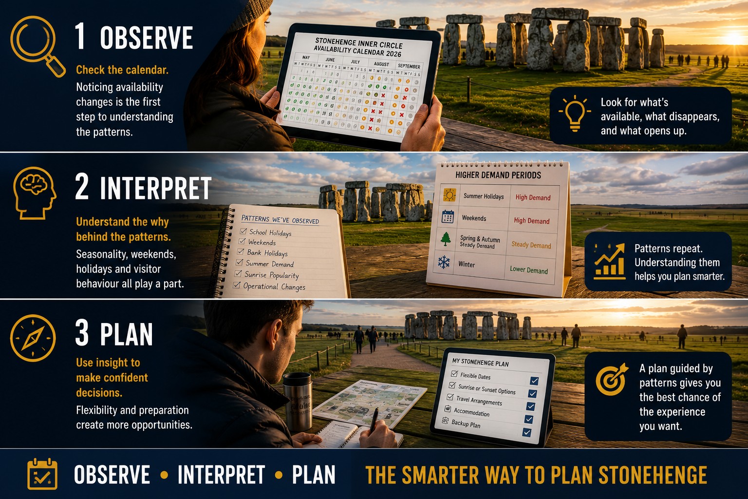 Three-step Stonehenge Inner Circle planning framework showing how to observe availability patterns, interpret seasonal demand and visitor behaviour, and plan a more confident visit using informed decision-making.