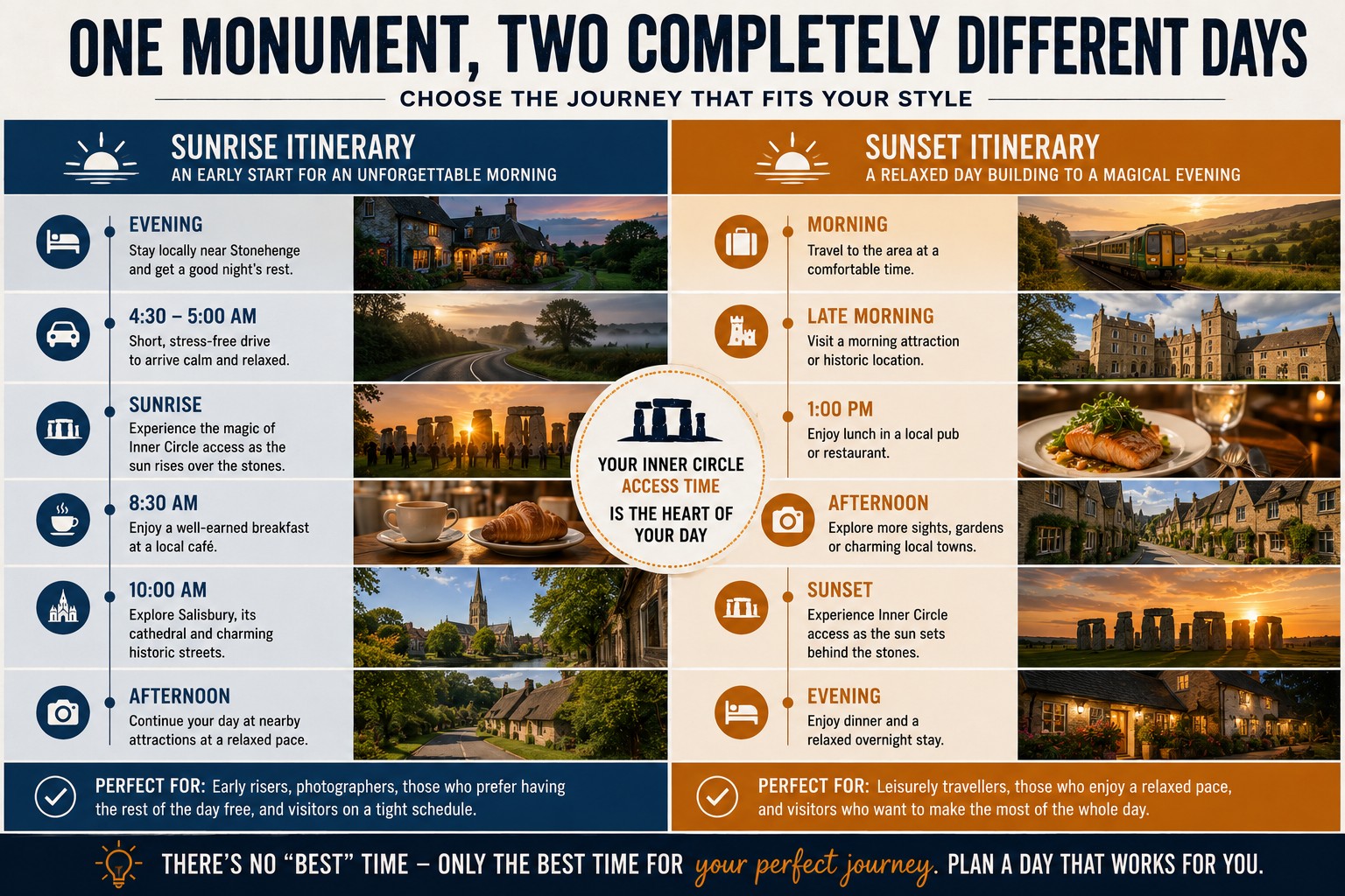 Split comparison infographic showing how a Stonehenge Inner Circle sunrise itinerary differs from a sunset itinerary, illustrating the different pacing, travel flow and visitor experiences created by each option.