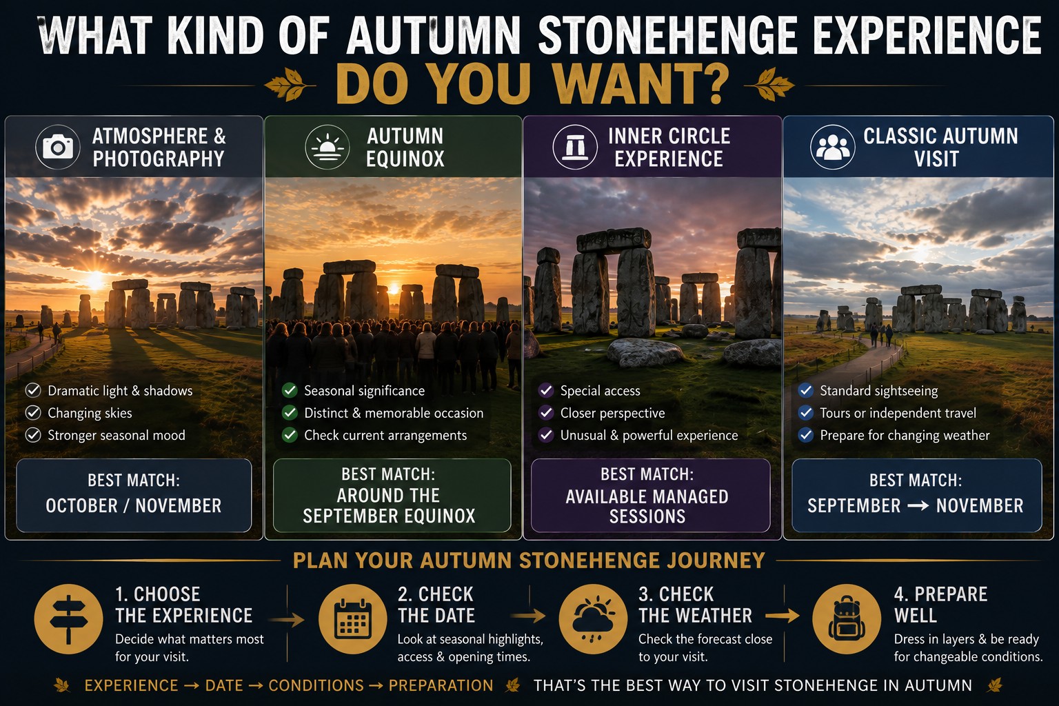 Four-part autumn Stonehenge experience planner comparing photography, the autumn equinox, Inner Circle Access and a classic sightseeing visit, with practical guidance for choosing and preparing for each experience.