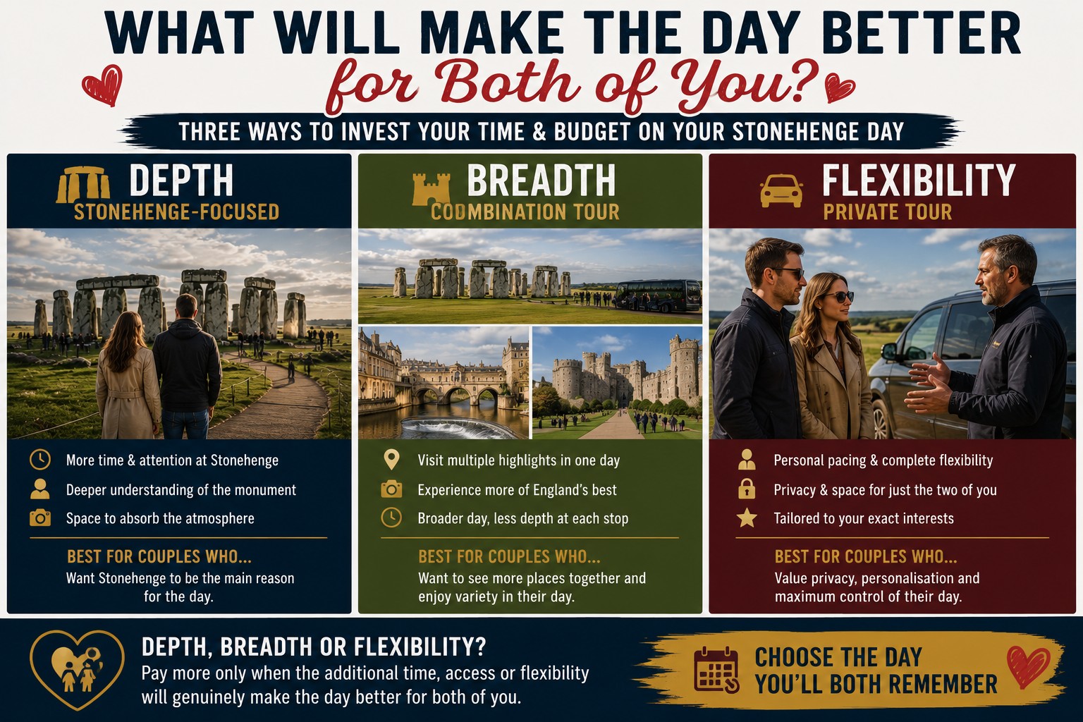 Couples’ Stonehenge tour decision graphic comparing a Stonehenge-focused day, combination tour and private tour for depth, breadth and flexibility.