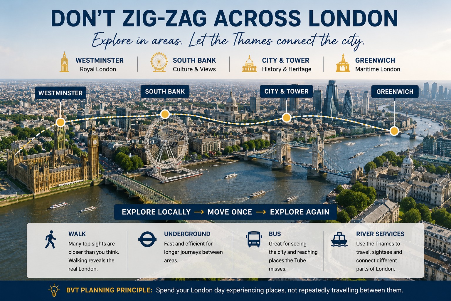 London travel planning infographic showing Westminster, South Bank, the City and Tower area, and Greenwich connected along the River Thames, with walking, Underground, bus and river transport options.