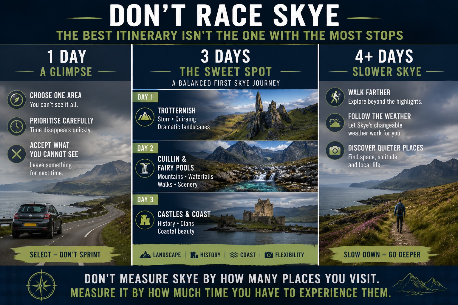Isle of Skye itinerary comparison showing one-day, three-day and four-plus-day options with Trotternish, Fairy Pools, castles and coastal scenery.