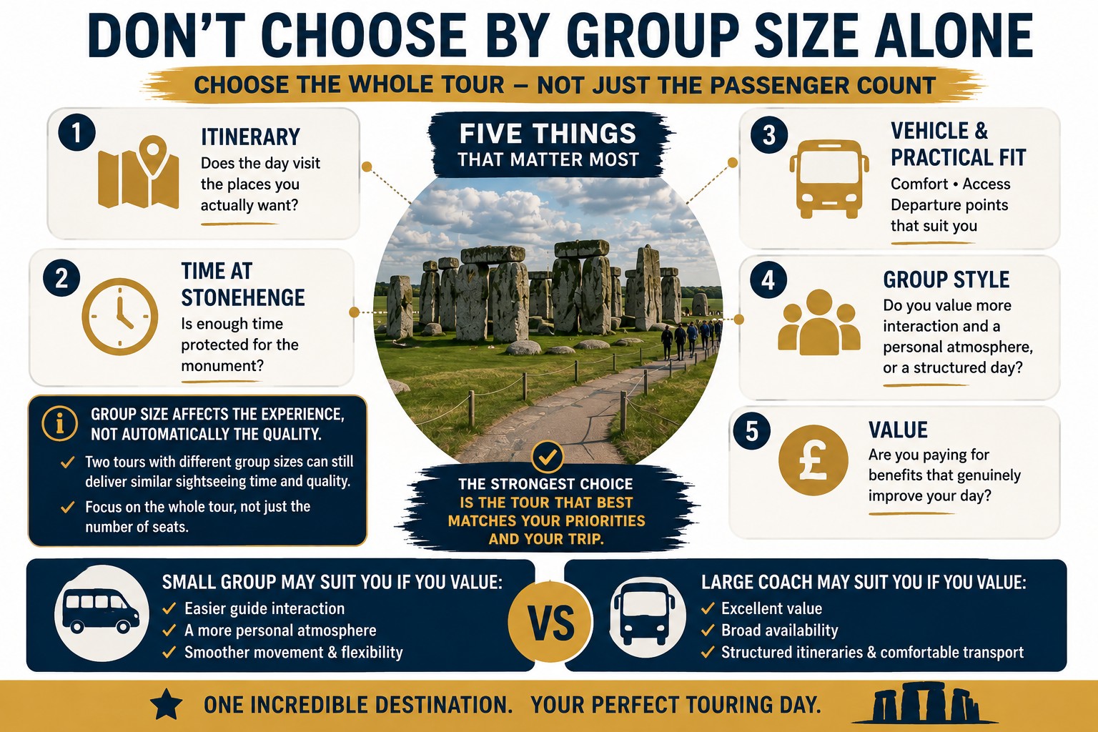 Stonehenge tour decision graphic comparing itinerary, time at the monument, vehicle suitability, group style and value before choosing a small-group or large-coach tour.