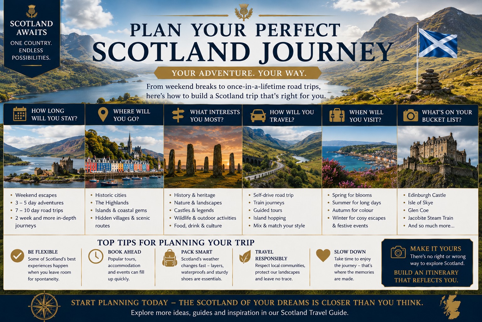 A premium Scotland travel planning infographic showing how to build the perfect Scottish itinerary, with sections covering trip length, destinations, interests, transport, seasons and bucket-list experiences against a panoramic Highland landscape.