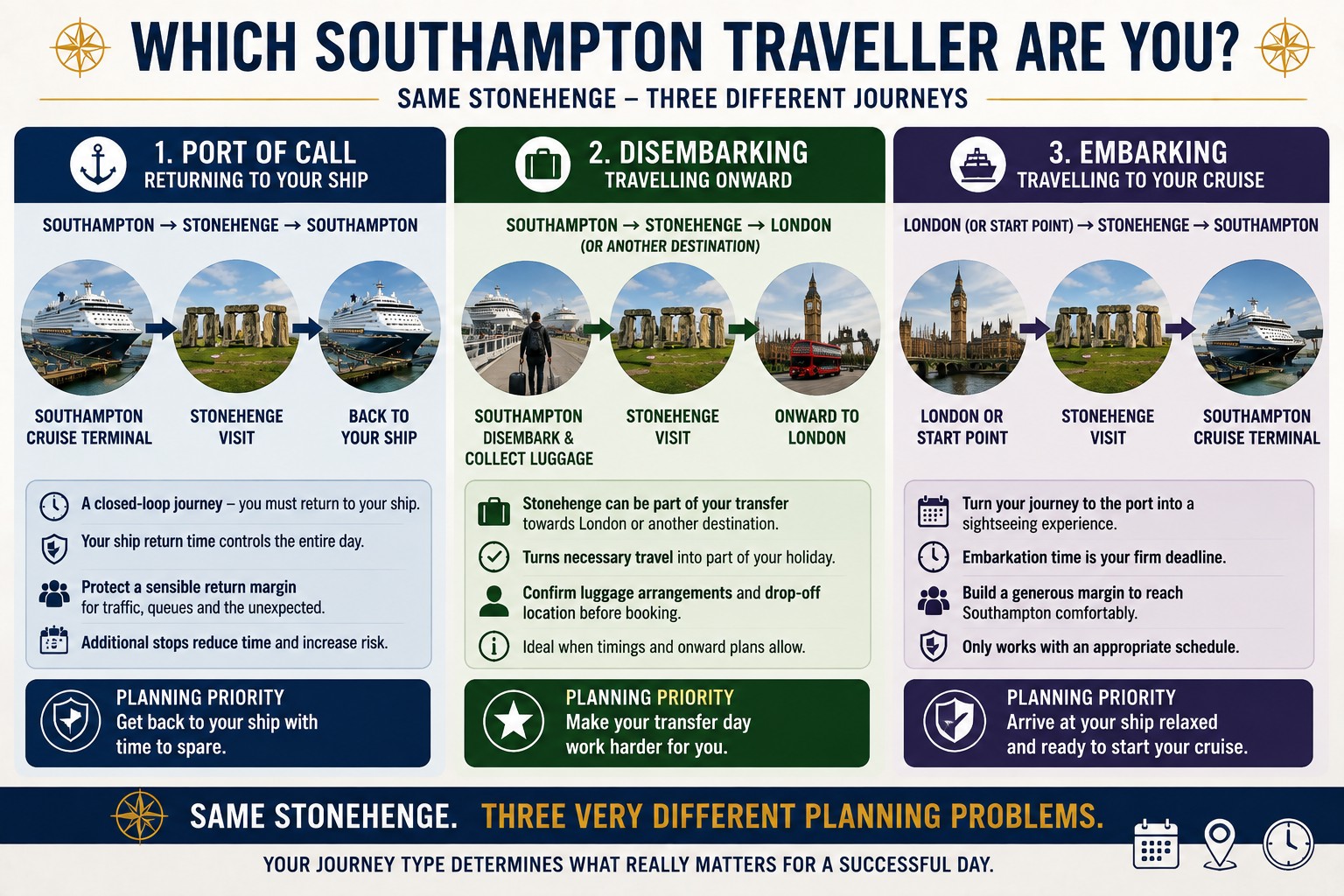 Three-panel Southampton Stonehenge journey guide comparing port-of-call passengers returning to their ship, disembarking cruise passengers travelling onwards and travellers visiting Stonehenge before embarking at Southampton.
