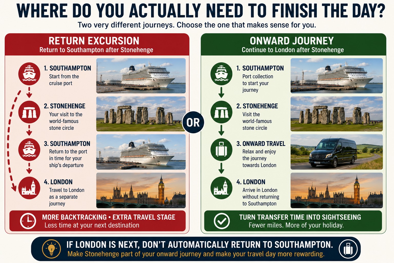 Southampton to Stonehenge travel comparison showing a return excursion via Southampton versus continuing directly from Stonehenge towards London after a cruise.