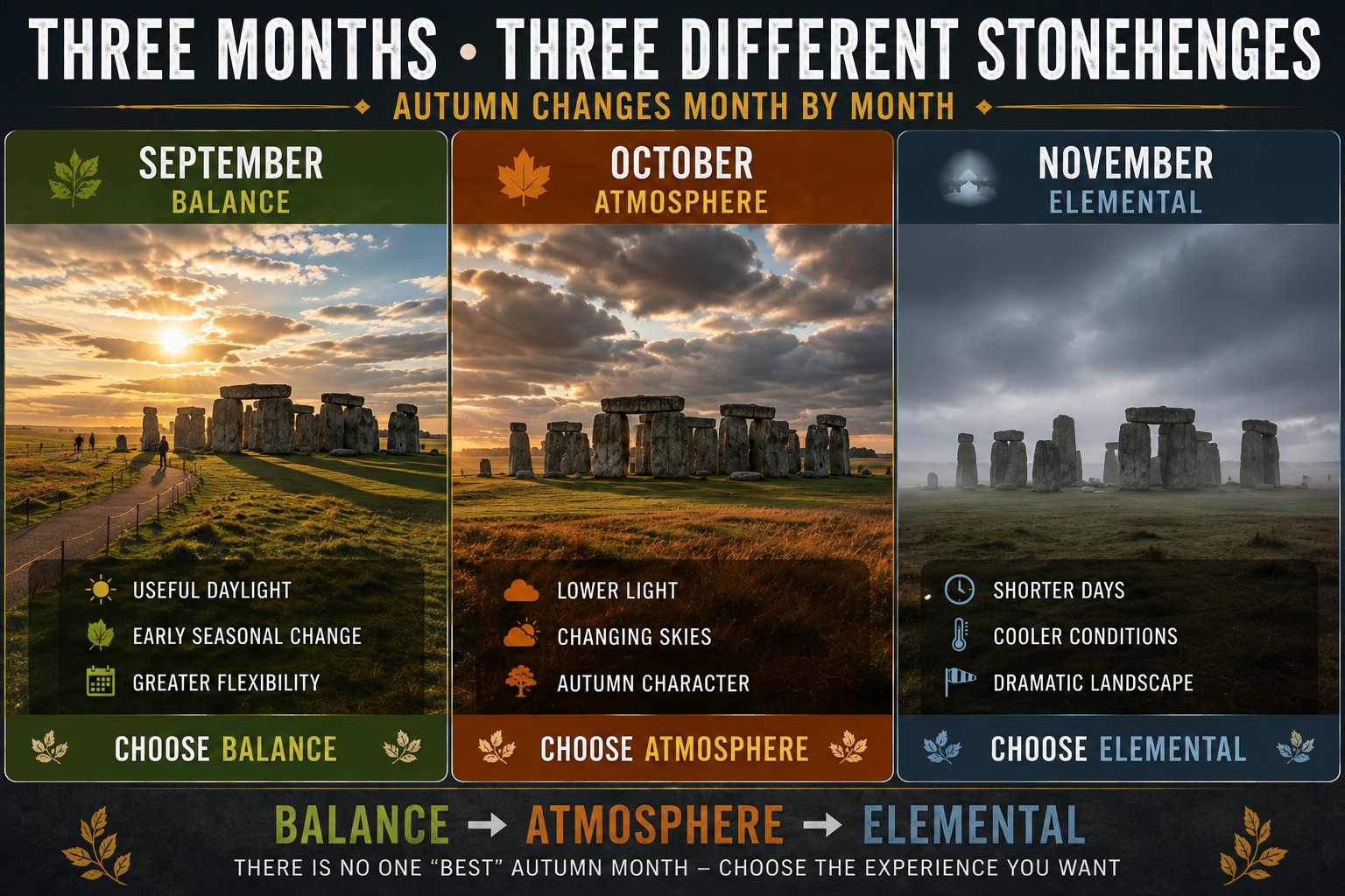 Three-panel Stonehenge autumn comparison showing September in warm sunlight, October beneath changing skies and November in cooler misty conditions, illustrating how the monument changes through the season.