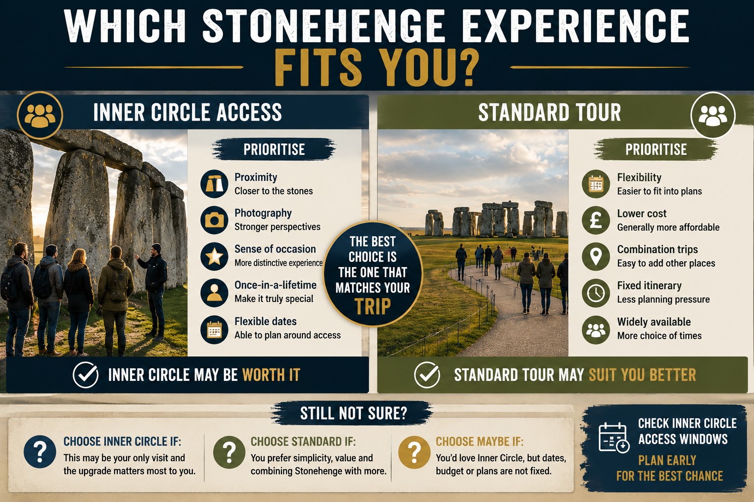 Stonehenge decision graphic comparing Inner Circle access with a standard tour based on proximity, photography, flexibility, cost and itinerary priorities.