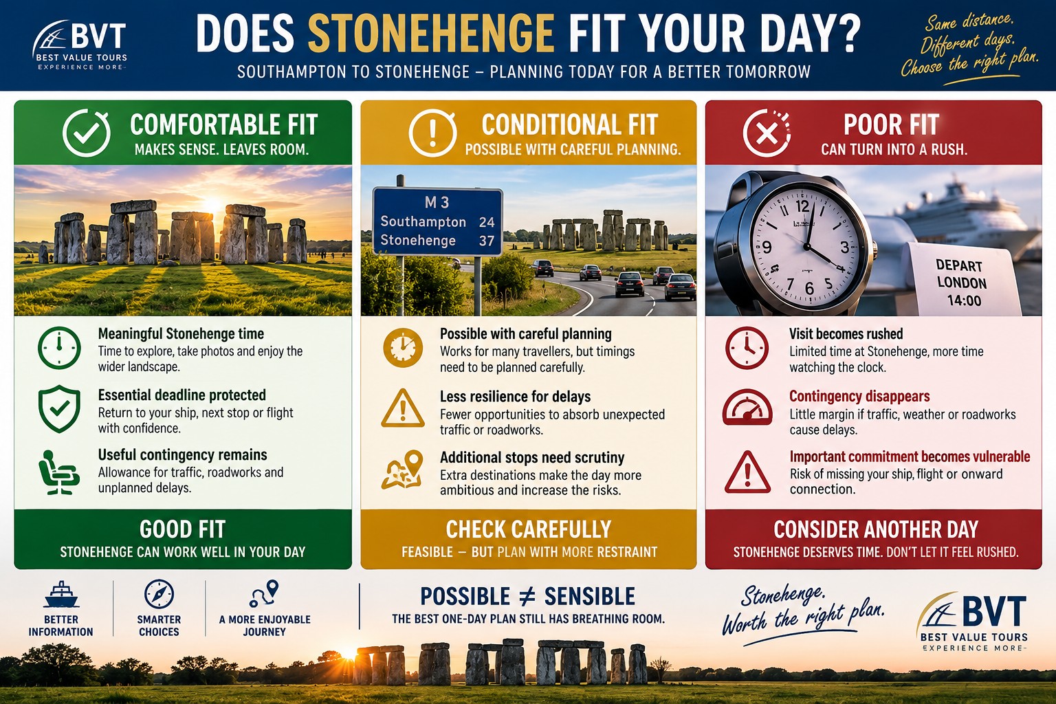Stonehenge one-day feasibility guide comparing a comfortable fit, conditional fit and poor fit for travellers planning a visit from Southampton.