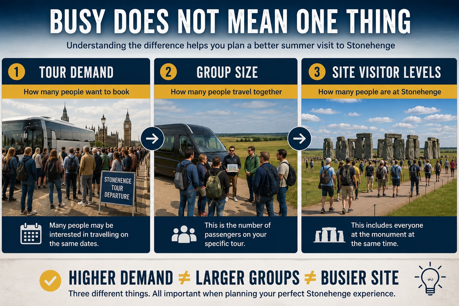 Three-panel infographic explaining the difference between Stonehenge tour demand, tour group size and visitor levels at the monument during summer.