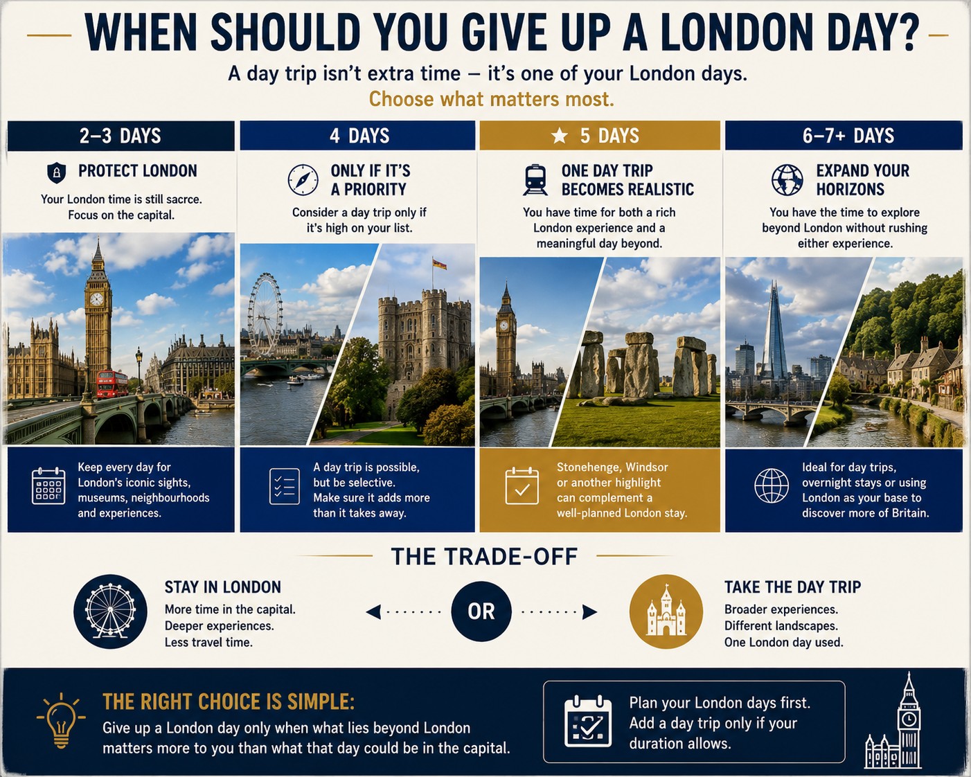 London day-trip decision infographic comparing 2–3, 4, 5 and 6–7+ day stays, showing when visitors should protect their London time and when trips to places such as Windsor and Stonehenge become realistic.