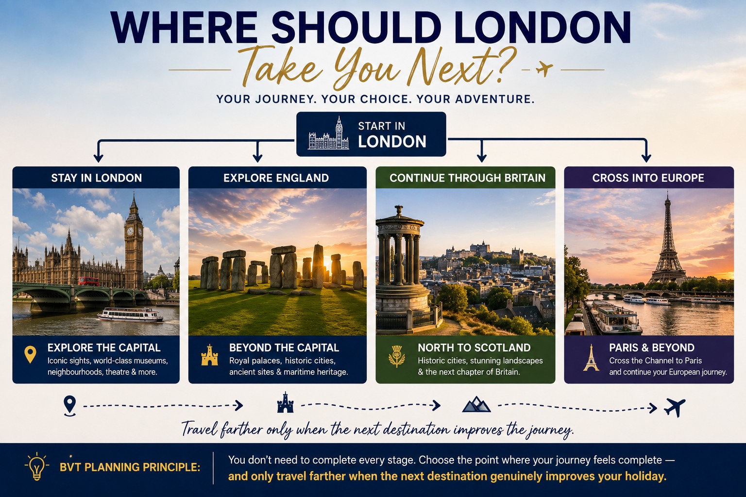 London gateway travel infographic showing four journey choices: stay in London, explore England and Stonehenge, continue north to Scotland, or travel across the Channel to Paris and wider Europe.