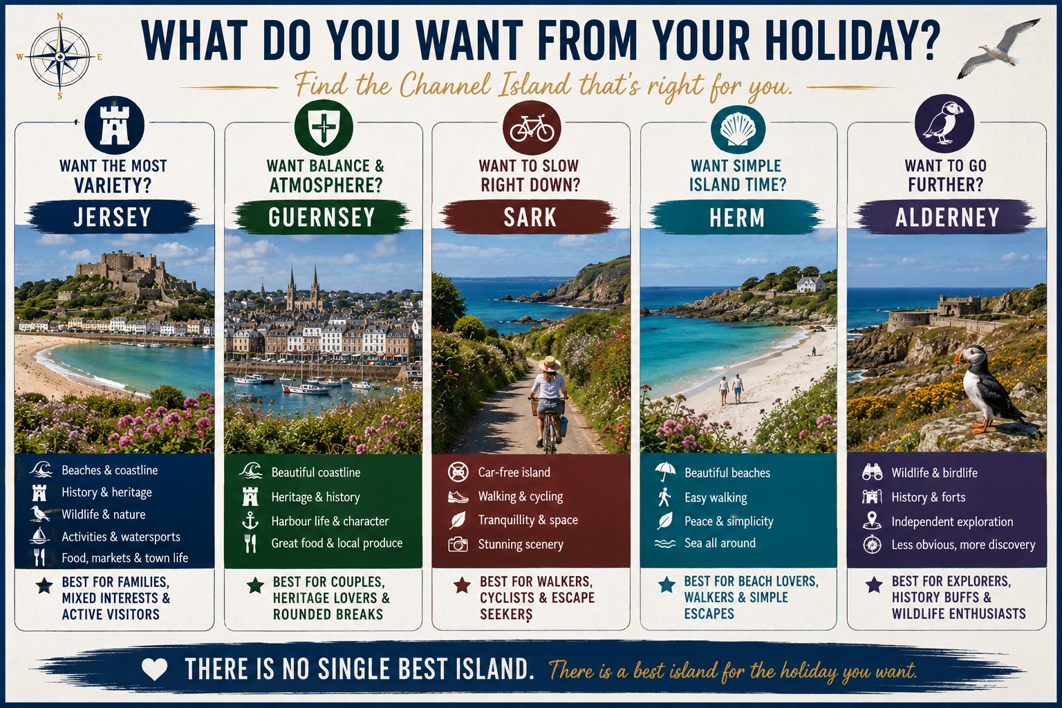 Channel Islands holiday comparison showing Jersey, Guernsey, Sark, Herm and Alderney matched to different travel styles