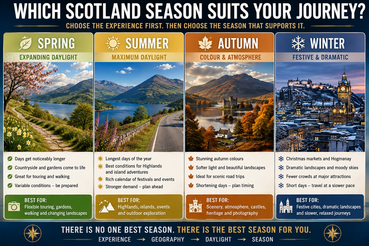 Four-season Scotland travel comparison showing spring landscapes, summer Highlands, autumn colours and winter Edinburgh with guidance on daylight, scenery and seasonal experiences.