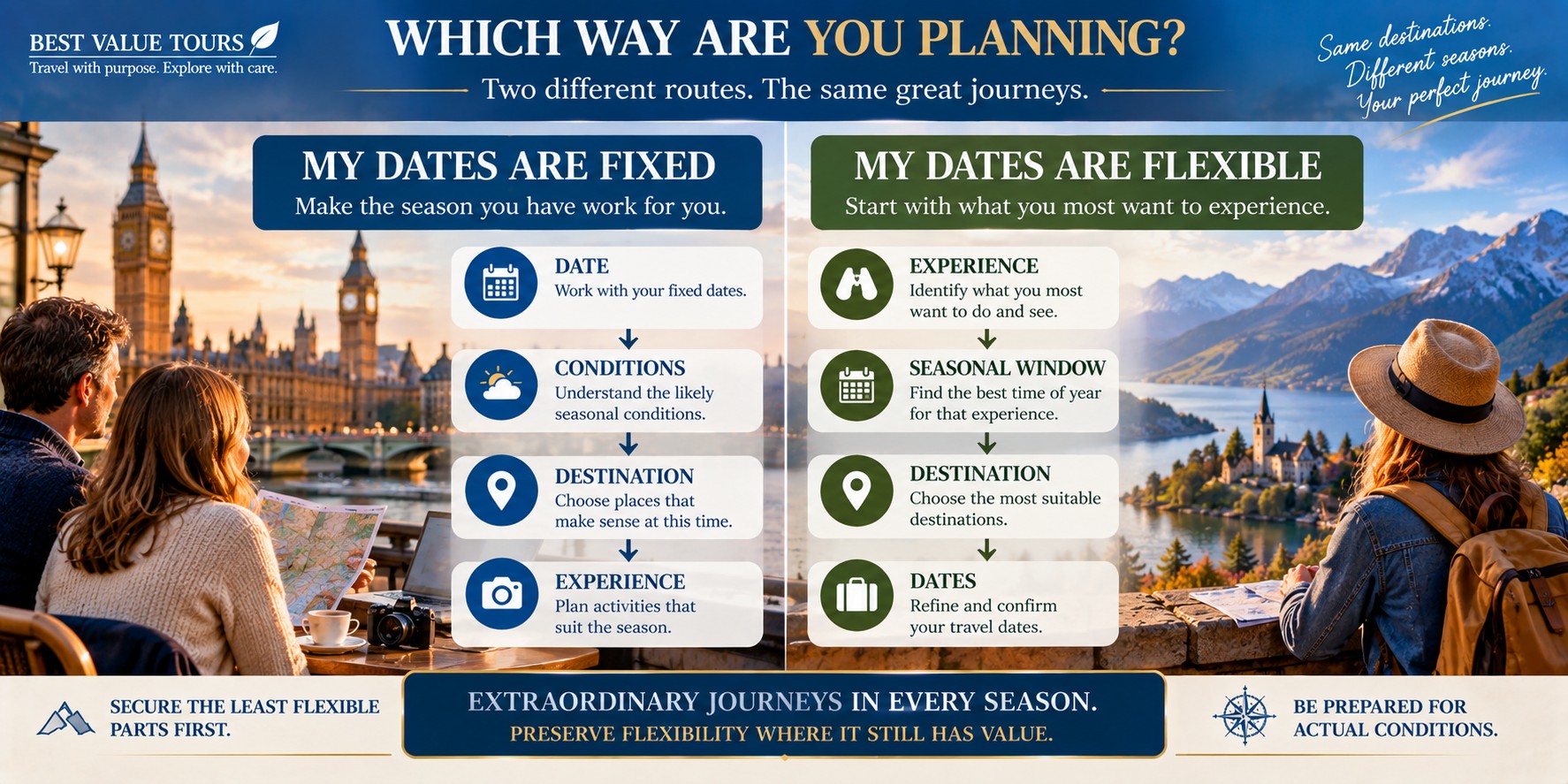 Seasonal travel planning comparison showing how fixed travel dates and flexible travel dates lead to different ways of choosing destinations and experiences.