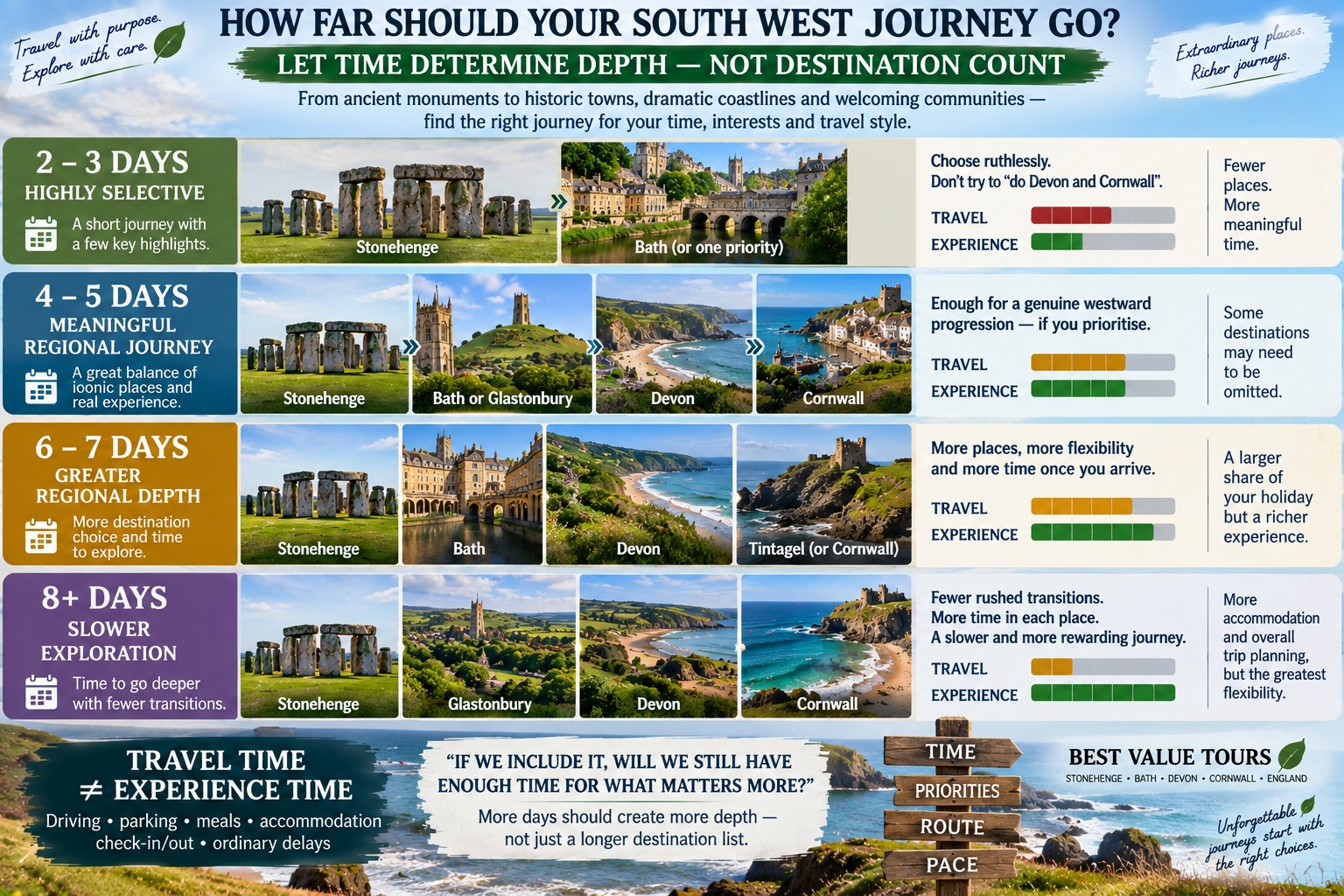 South West England journey-planning infographic comparing 2–3, 4–5, 6–7 and 8+ day routes from Stonehenge towards Bath, Glastonbury, Devon and Cornwall, showing how additional time can create greater regional depth.