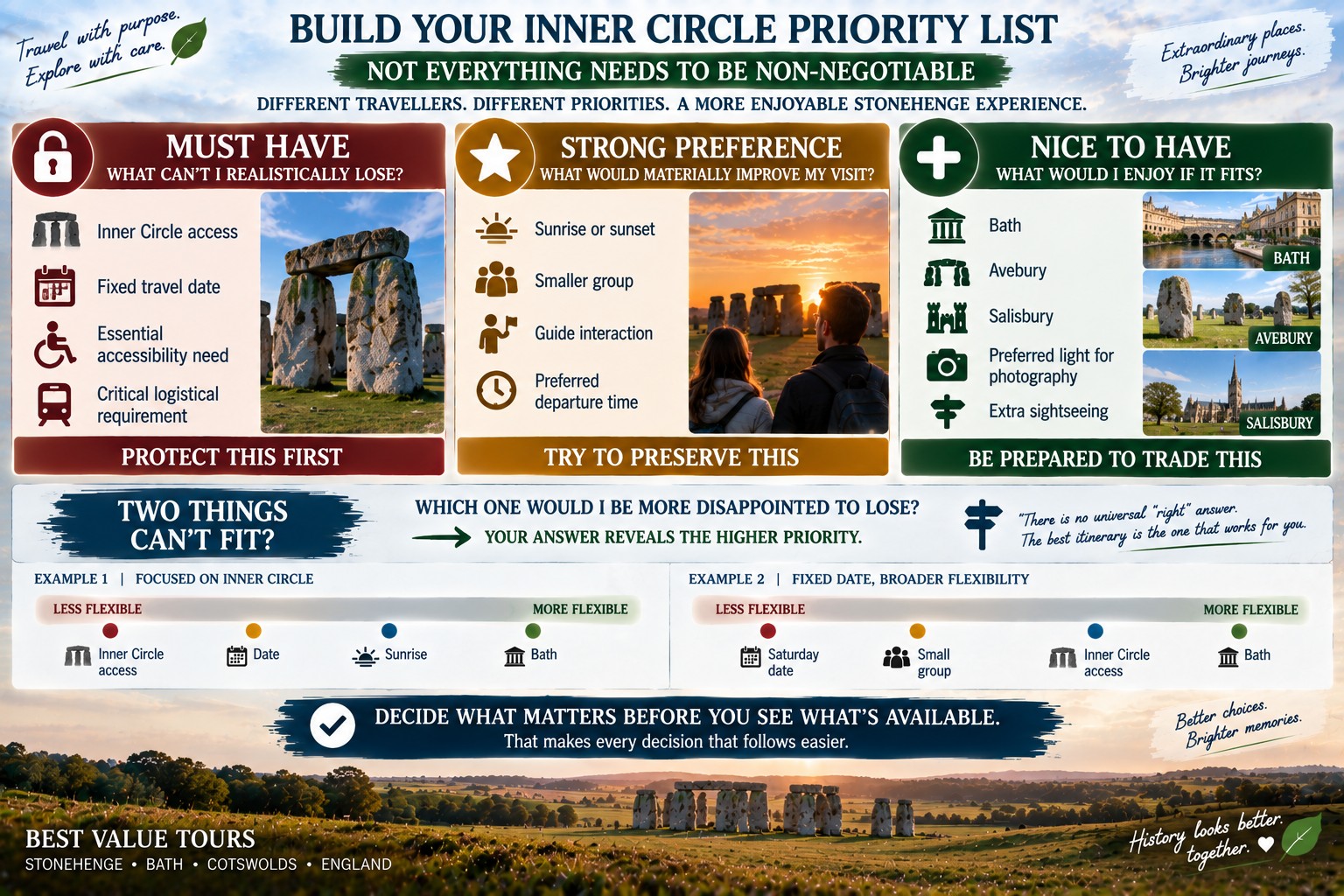 Stonehenge Inner Circle planning infographic showing how travellers can rank access, dates, timing, group size and additional destinations as must-haves, strong preferences or nice-to-have features.