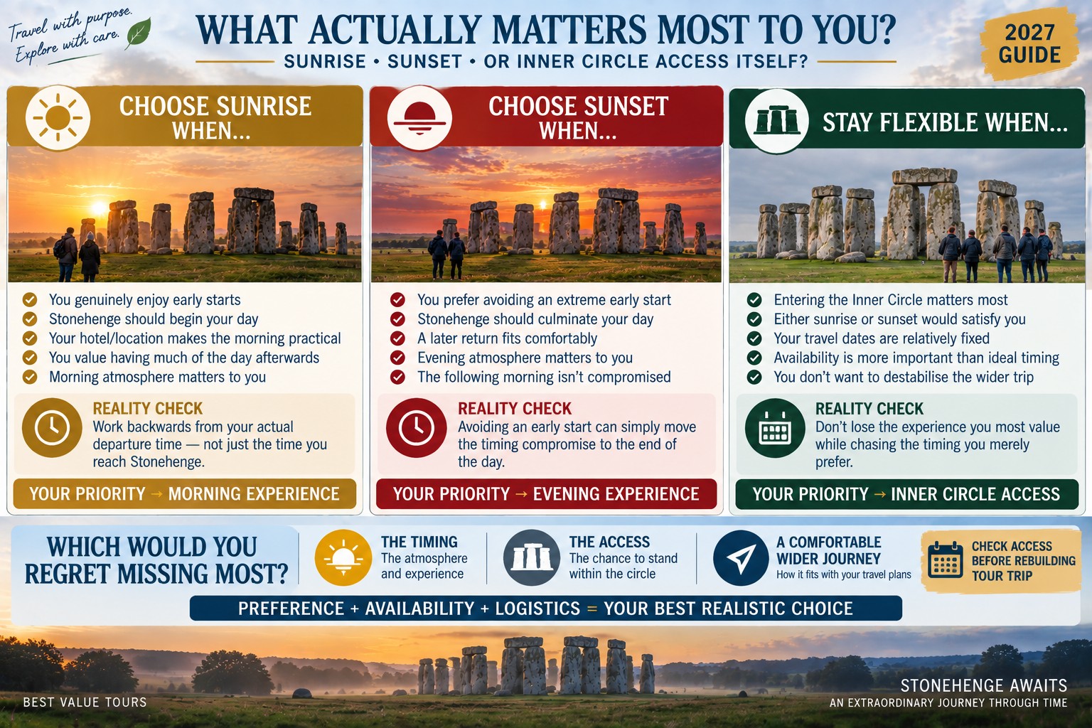 Stonehenge Inner Circle decision infographic comparing sunrise, sunset and flexible access, helping visitors choose according to timing, availability, logistics and the wider journey.