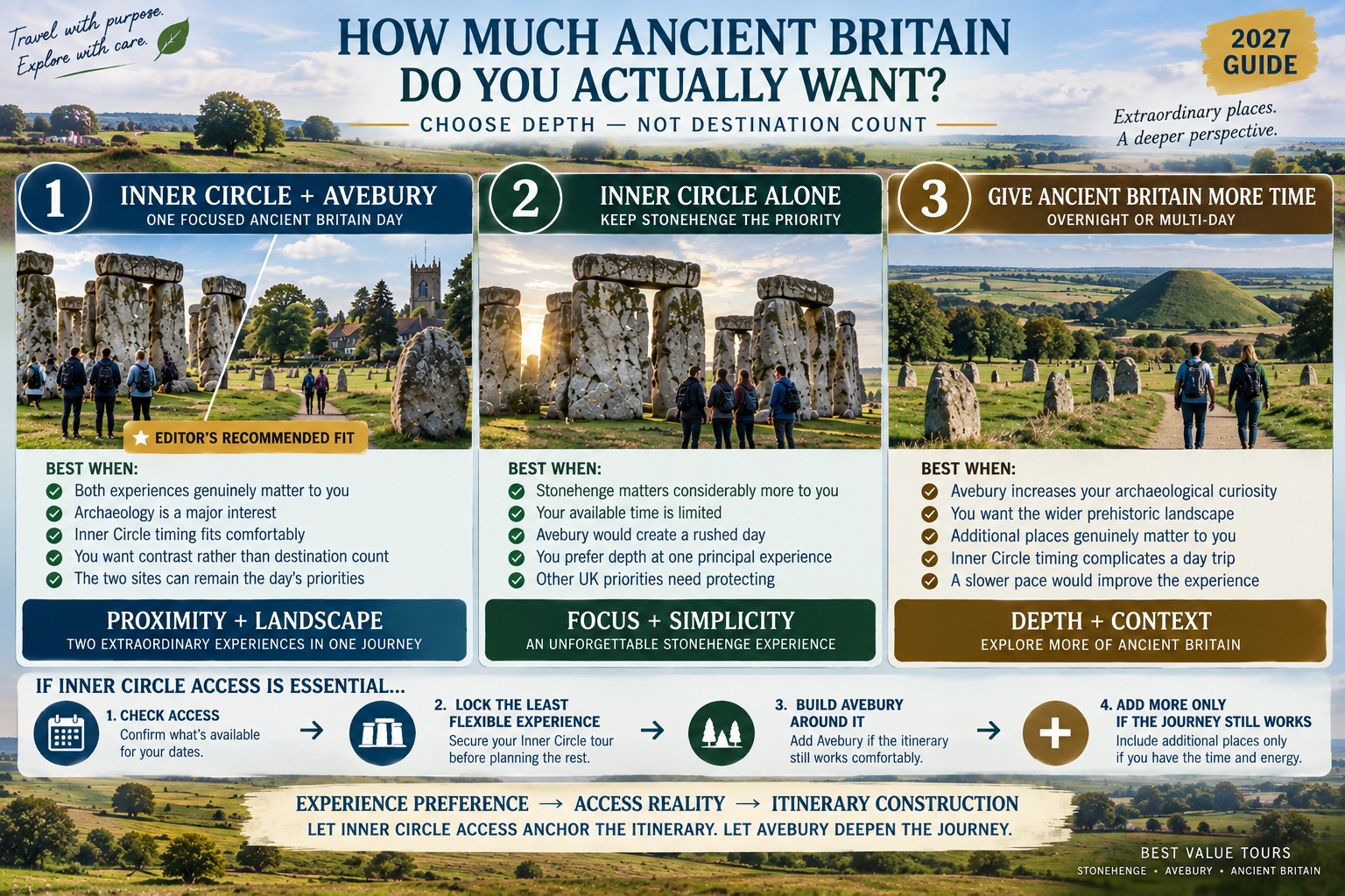 Stonehenge Inner Circle and Avebury decision infographic comparing a focused one-day journey, Stonehenge Inner Circle alone and a longer Ancient Britain itinerary.