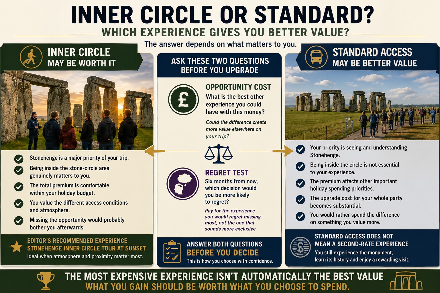 Stonehenge Inner Circle versus standard access comparison showing when special access may be worth the extra cost, alongside opportunity-cost and regret tests for deciding which experience offers better value.