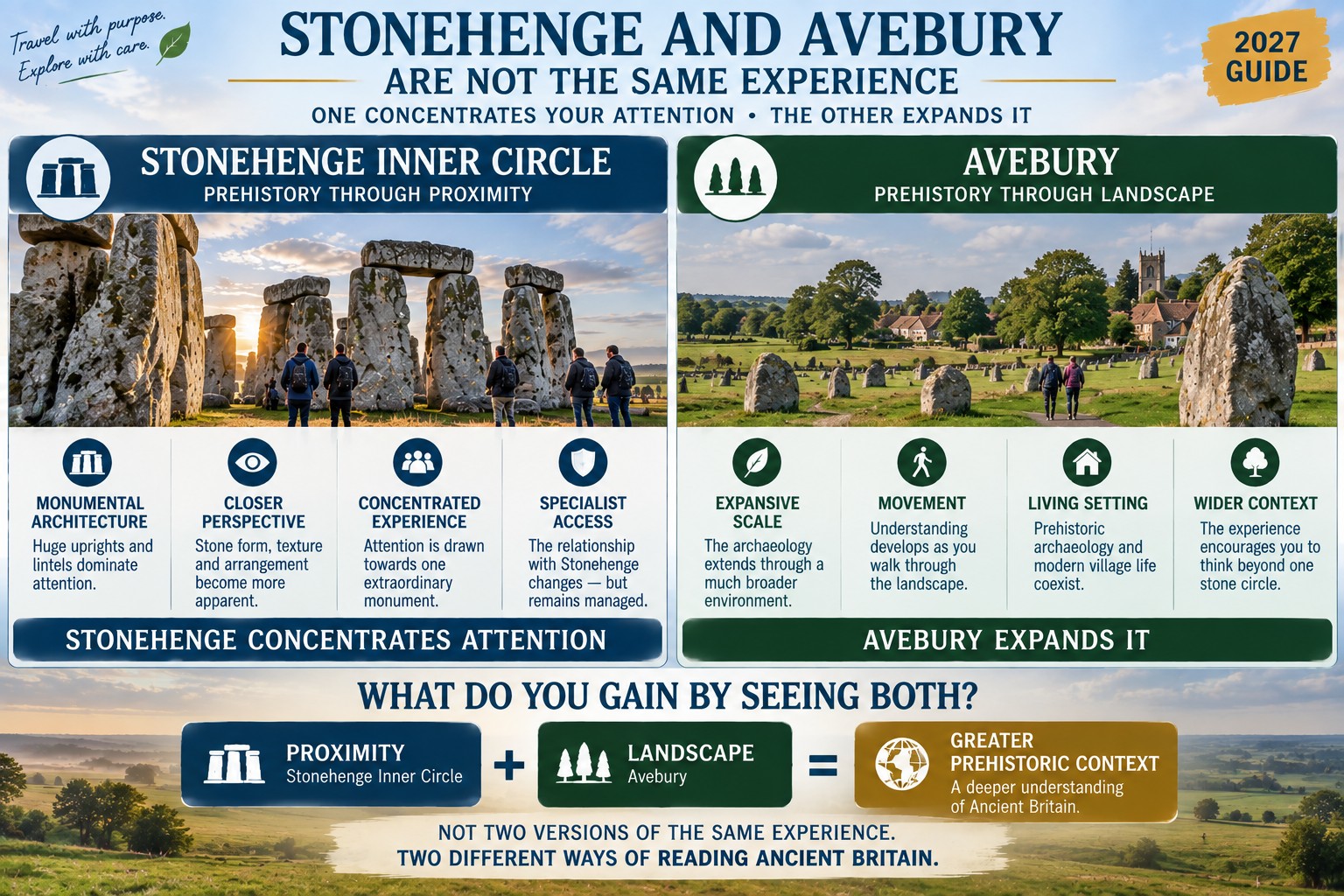 Stonehenge Inner Circle and Avebury comparison infographic showing how Stonehenge provides a close, concentrated monumental experience while Avebury offers a wider prehistoric landscape to explore.