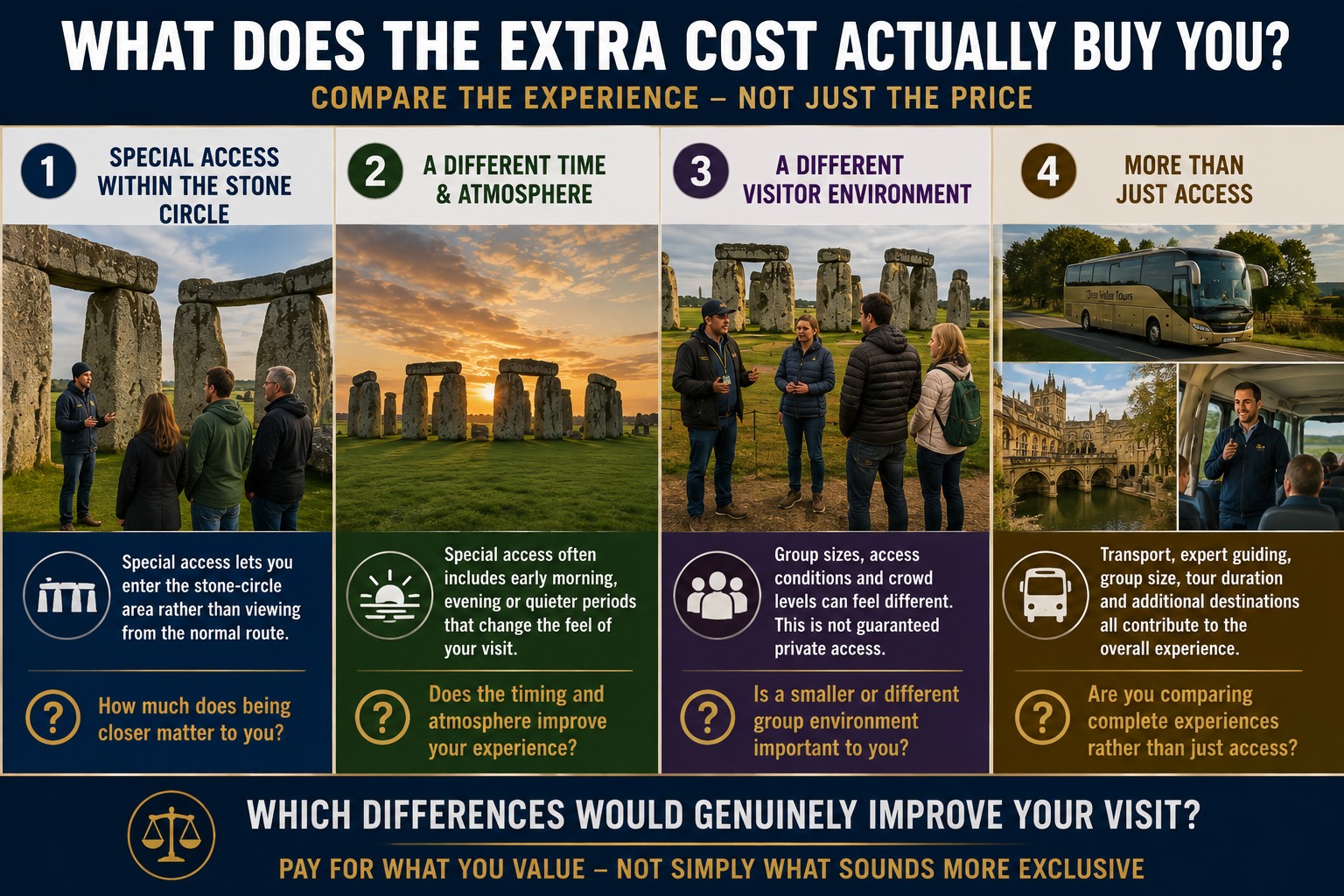 Stonehenge Inner Circle tour infographic explaining what the extra cost can include: special access within the stone circle, different visiting times and atmosphere, visitor environment, transport, guiding and wider tour inclusions.