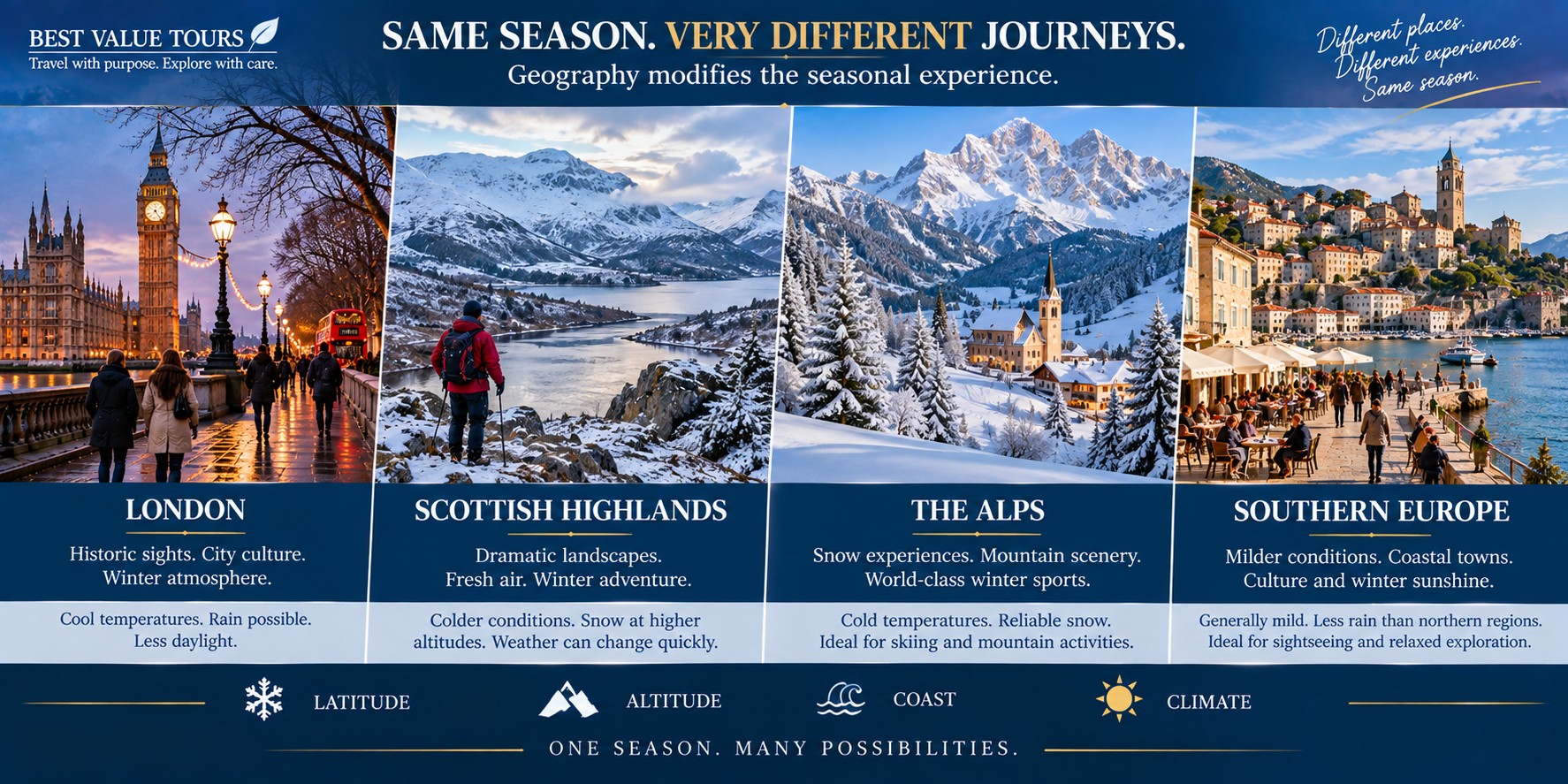Winter travel comparison showing London, the Scottish Highlands, the Alps and southern Europe experiencing very different conditions during the same season.