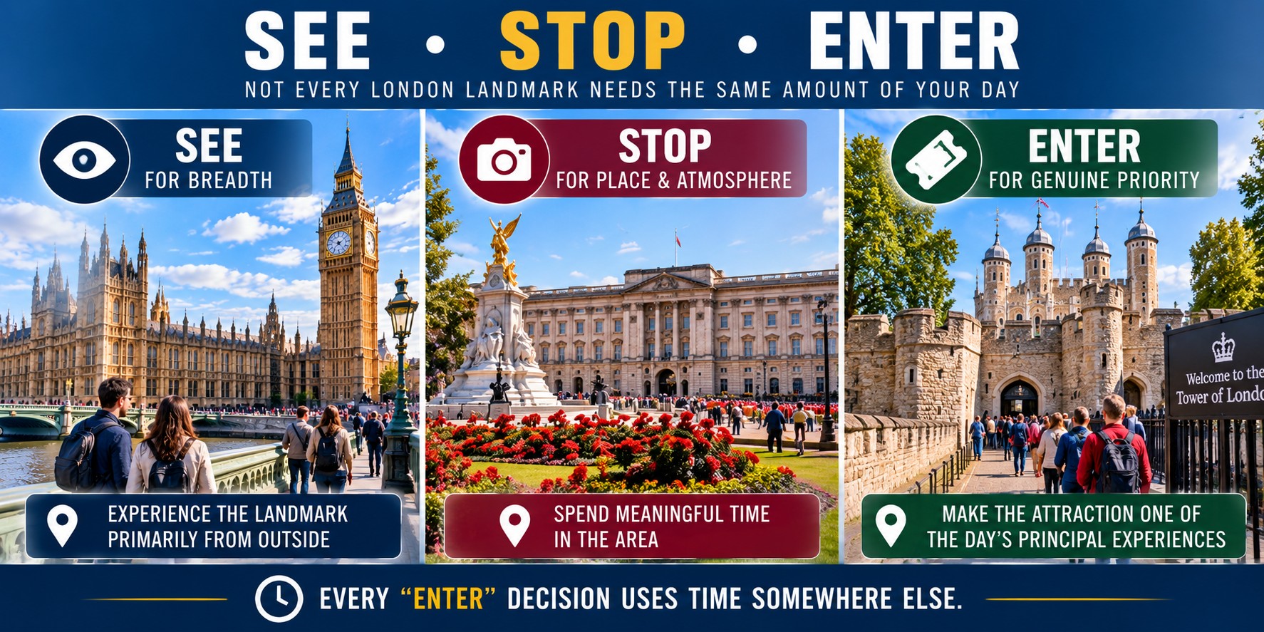 London sightseeing comparison showing Big Ben and Parliament as sights to see from outside, Buckingham Palace as a place to stop and experience, and the Tower of London as a major attraction to enter and explore.